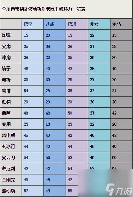 西游记释厄传攻略 法宝道具伤害值图解