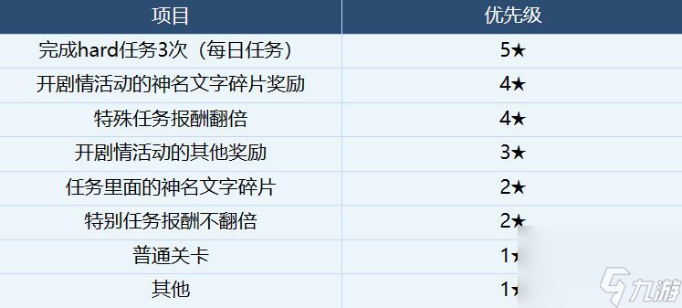 蔚蓝档案前期开荒体力该怎么样规划