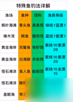 疯狂骑士团如何掉到特殊鱼 疯狂骑士团掉到特殊鱼攻略