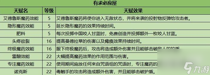 霍格沃兹之遗天赋加点指南