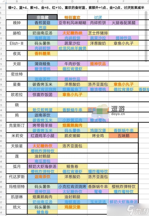 銀河境界線食物喜好大全一覽