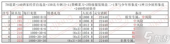 叫我大掌柜廚神爭霸超詳細(xì)攻略 廚神爭霸氪金禮包獎(jiǎng)勵(lì)一覽