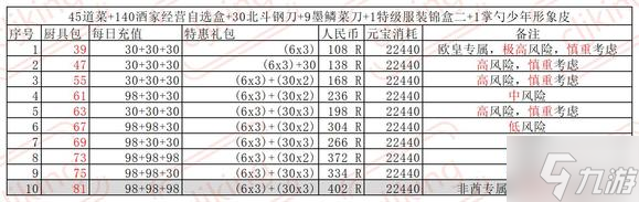 叫我大掌柜廚神爭霸超詳細(xì)攻略 廚神爭霸氪金禮包獎(jiǎng)勵(lì)一覽