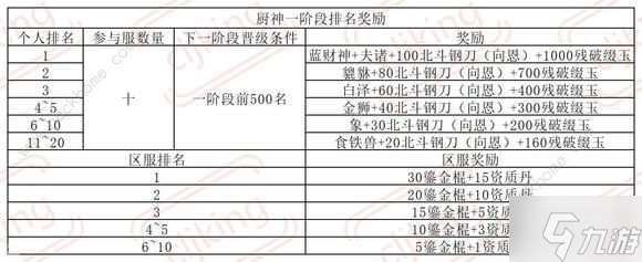 叫我大掌柜厨神争霸超详细攻略 厨神争霸氪金礼包奖励一览