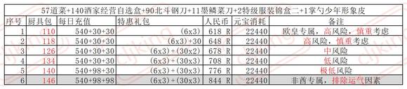 叫我大掌柜厨神争霸超详细攻略 厨神争霸氪金礼包奖励一览