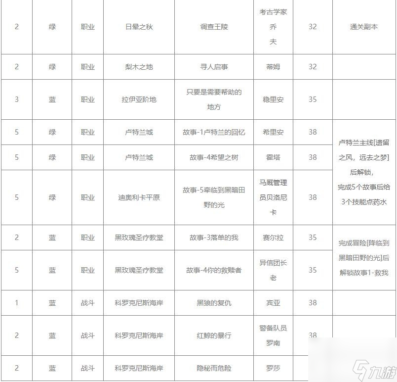 《命運(yùn)方舟》職業(yè)銘刻獲得方法介紹