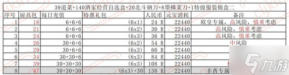 叫我大掌柜厨神争霸超详细攻略 厨神争霸氪金礼包奖励一览