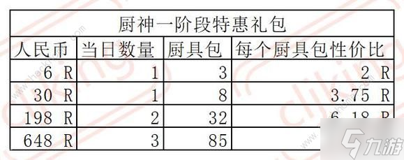 叫我大掌柜厨神争霸超详细攻略 厨神争霸氪金礼包奖励一览