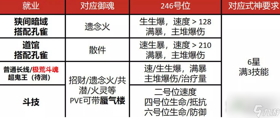 《阴阳师》sp缘结神御魂搭配推荐