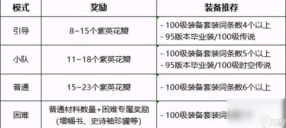 《DNF》希洛克团本门槛要求介绍