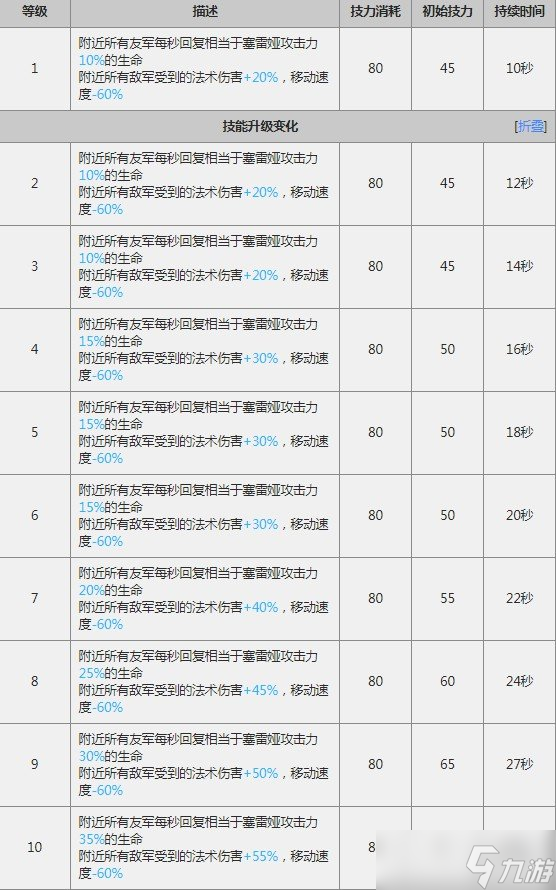 明日方舟干员赛雷娅属性怎么样？_赛雷娅数据评测图文详解