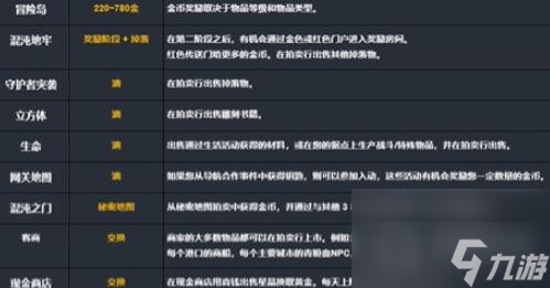 《命运方舟》一天获得金币数量介绍