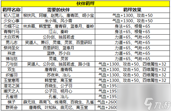 天涯明月刀手游伙伴羁绊怎么样 天涯明月刀手游攻略推荐