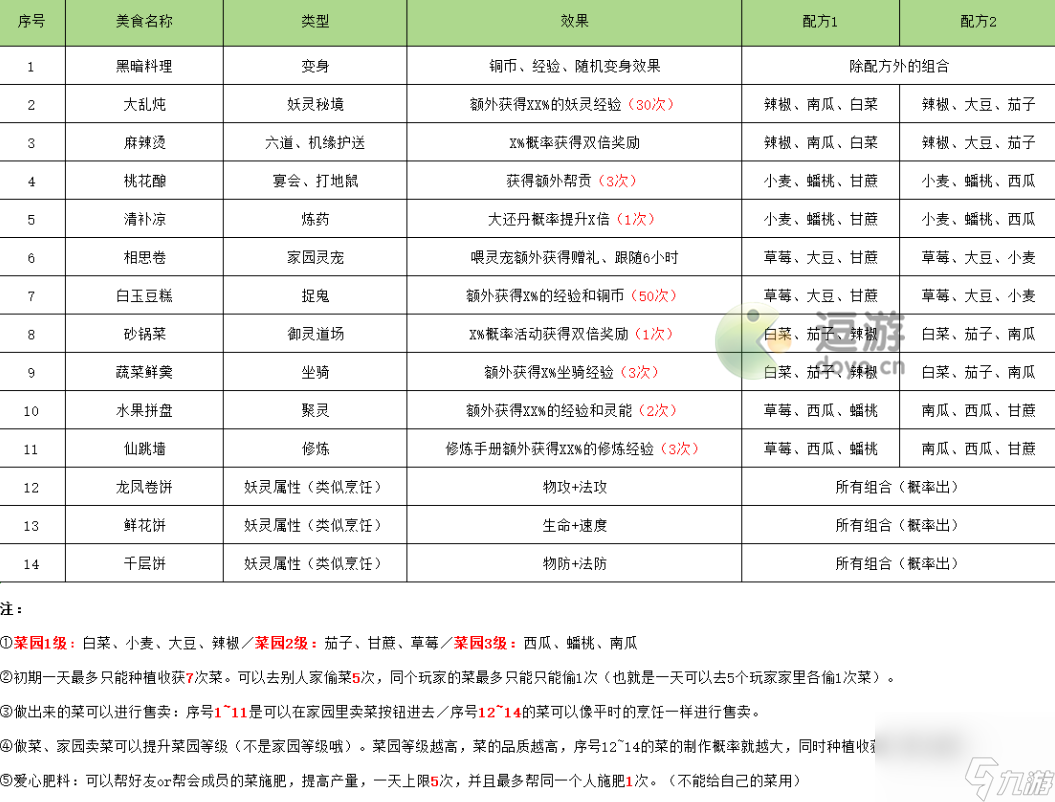 长安幻想菜谱配方大全