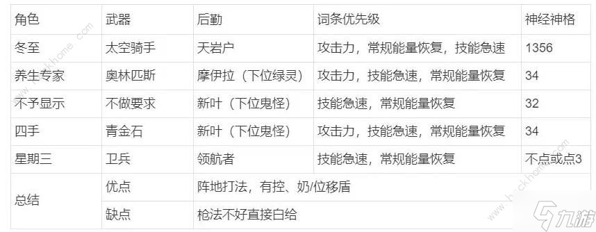 尘白禁区平民配队攻略 新手平民怎么搭配阵容