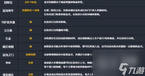 命运方舟一天获得金币数量一览