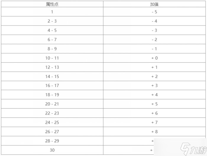《博德之门3》属性详解 属性加点技能说明及影响攻略图鉴大全