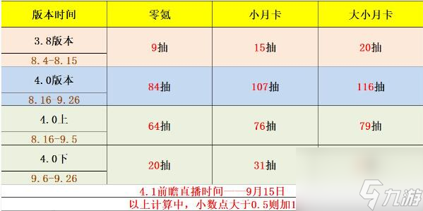 原神4.0版本能获得多少原石