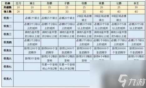 剑与远征团队远征怎么发育 剑与远征发育攻略