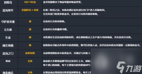 《命运方舟》一天获得金币数量介绍