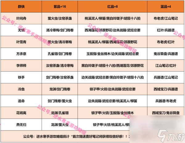 《逆水寒手游》花将离好感度礼物一览