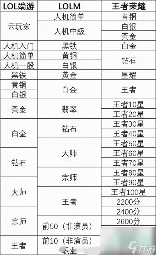 《英雄联盟手游》钻石段位等级介绍