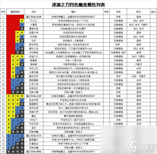 魔淵之刃法盤有多少種組合