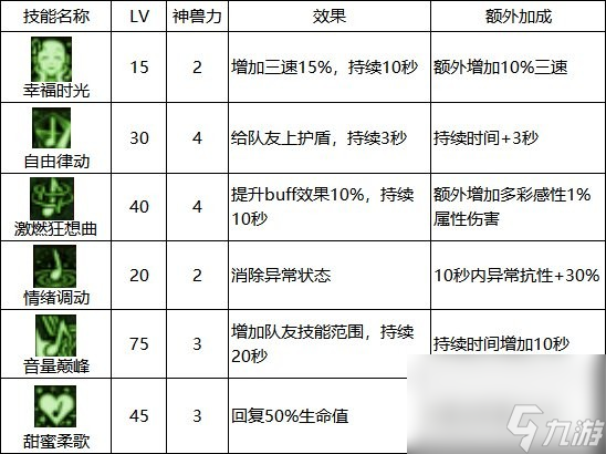 《dnf》缪斯核心buff技能一览
