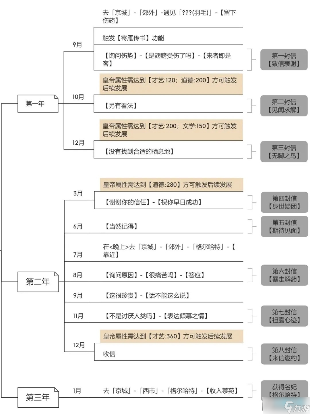 皇帝成长计划2寄雁传书剧情妃格尔哈特攻略