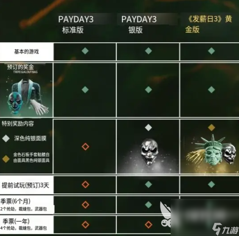 收獲日3預(yù)購獎勵有哪些 payday3預(yù)購獎勵一覽