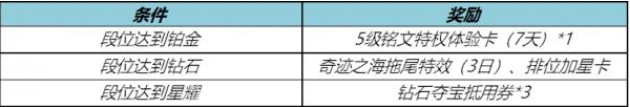 《王者荣耀》端午节活动一览