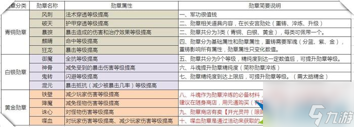 武魂2勋章属性类型大全 武魂2勋章有什么用