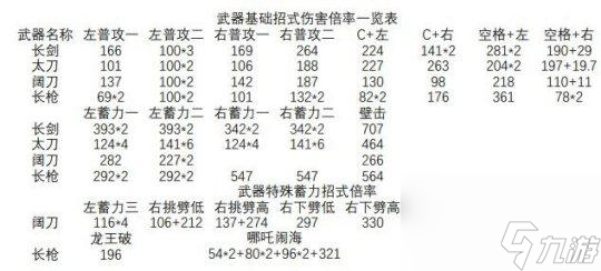 永劫無間各武器傷害數(shù)據(jù)是多少？ （長槍）