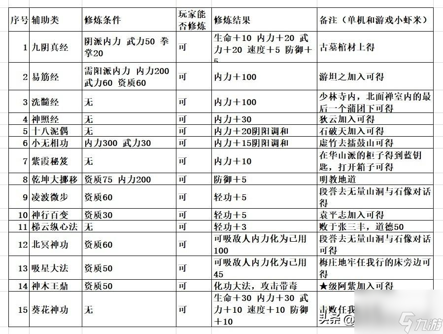 金庸群俠傳手游攻略 武功排行及初期武功推薦