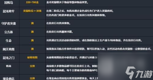 命运方舟一天获得金币数量详情