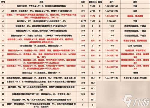 《dnf》巴卡爾武器第三詞條大全