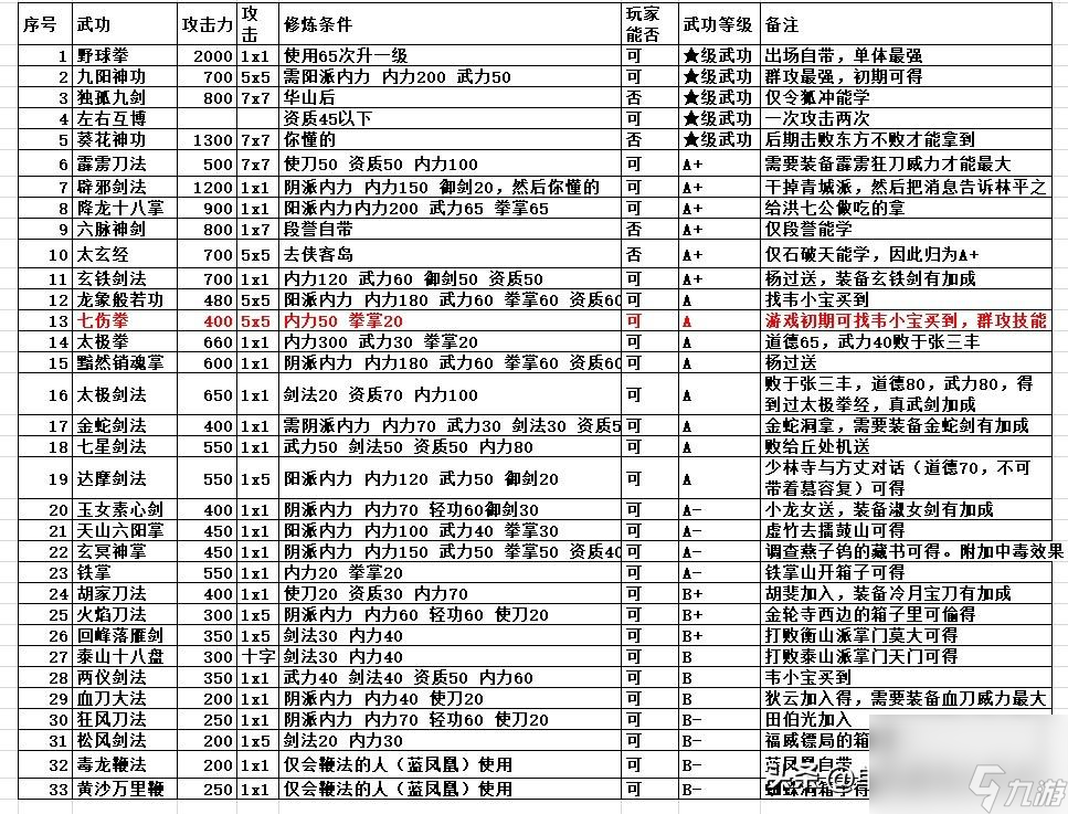 金庸群侠传手游攻略 武功排行及初期武功推荐