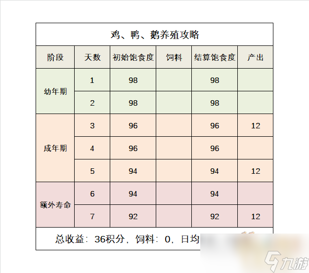 夢幻西游禽類養(yǎng)殖攻略