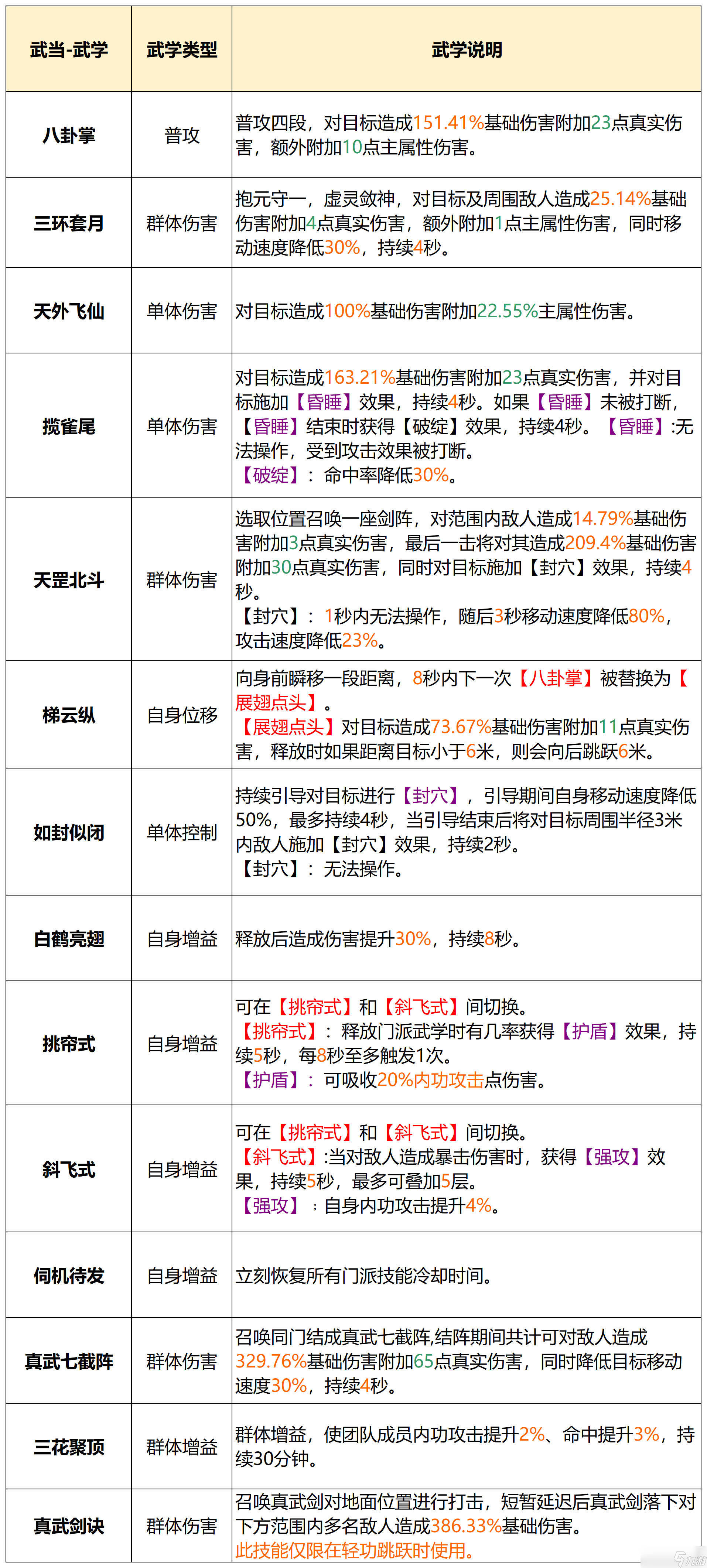 天龍八部2武當門派介紹-武當門派武學(xué)定位屬性一覽