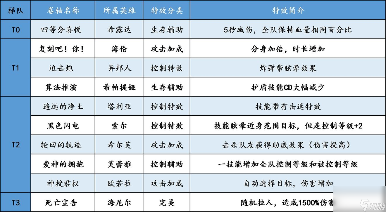 邂逅在迷宮二星卷軸選擇推薦