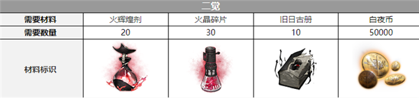 白夜极光维多利亚觉醒需要什么材料-维多利亚觉醒材料一览