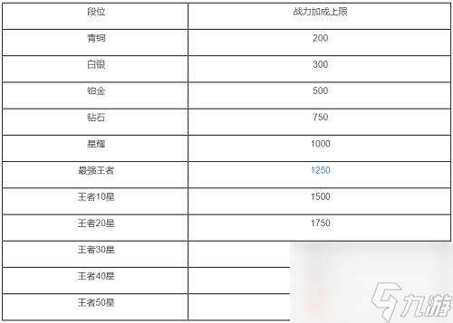 王者榮耀S21戰(zhàn)力上限表圖片介紹