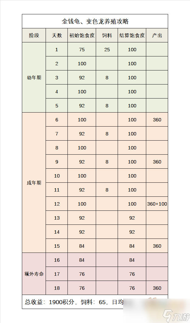 夢幻西游爬蟲類養(yǎng)殖攻略