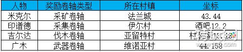 魔力宝贝旅人众生相攻略-众生相系统解析