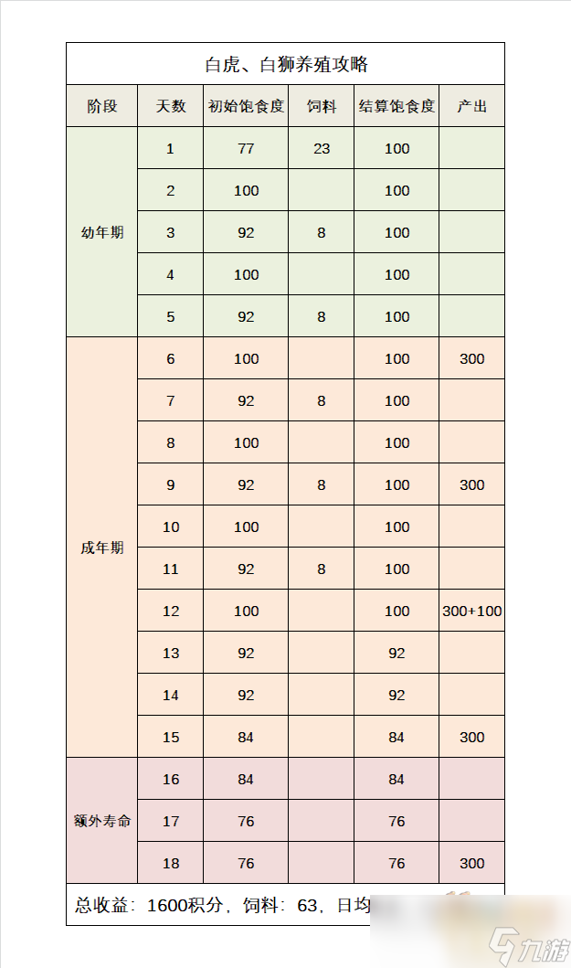 梦幻西游奇珍异兽类养殖攻略