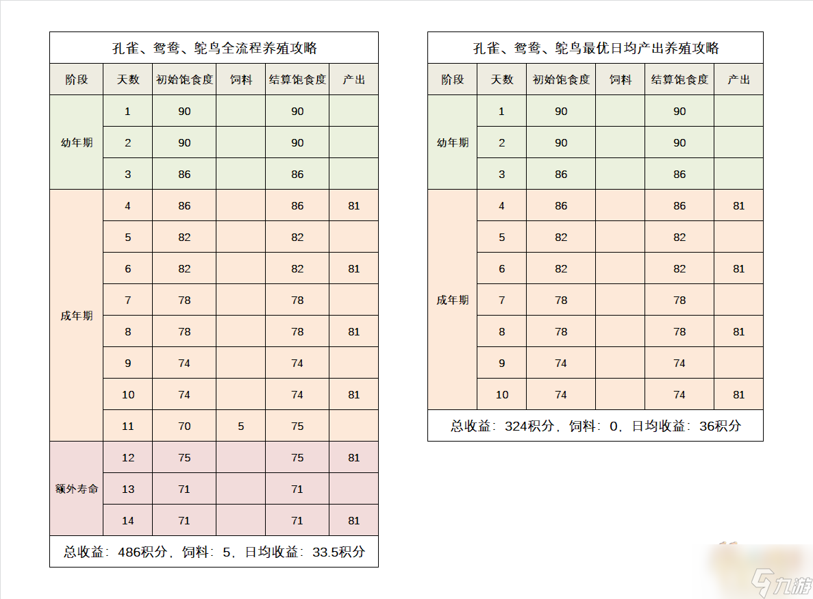 夢幻西游禽類養(yǎng)殖攻略