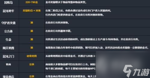 《命运方舟》一天获得金币数量介绍