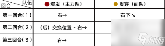 蔚藍檔案9-5怎么過 第九章9-5攻略