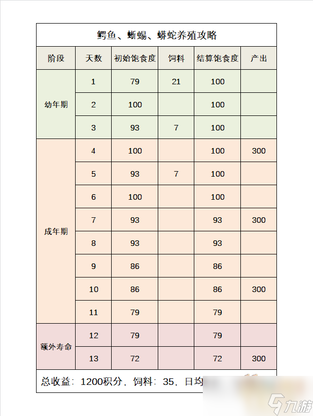 夢幻西游爬蟲類養(yǎng)殖攻略