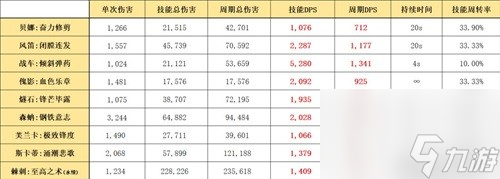 《明日方舟》特种干员贝娜测评 贝娜值得培养吗